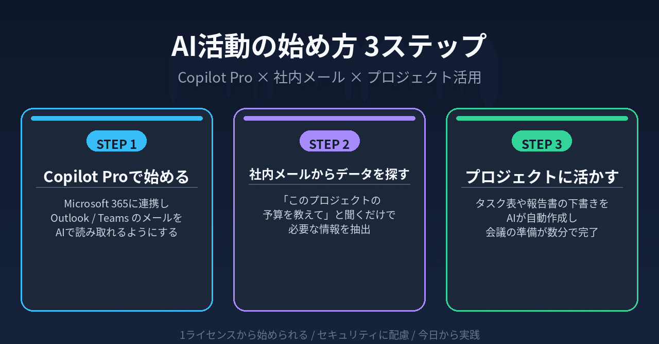 AI活動の始め方:Copilot Proで社内メールからデータを探し、プロジェクトに活かす実践ガイド